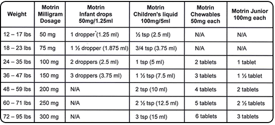 Ibuprofen Dosing Chart