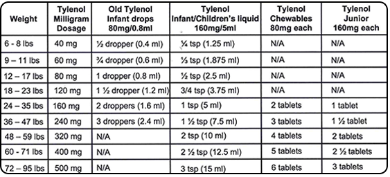 Acetaminophen dosing chart
